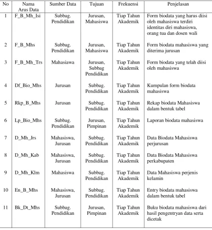 Tabel 3.1 Kamus Data 