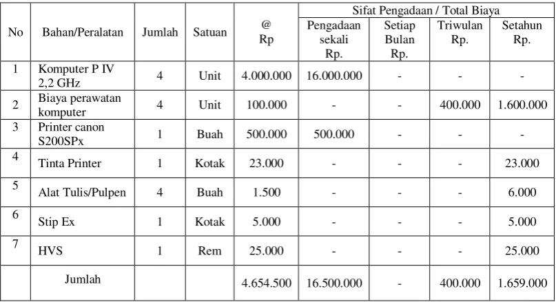 Tabel 3.2 Rincian Biaya 