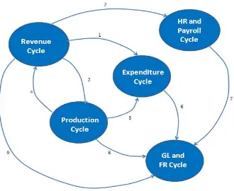 Gambar 1: Linked between business processes Sumber: Brett (2012, page 27) 