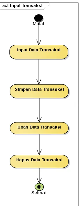 Gambar 3.1 Activity Diagram Transaksi