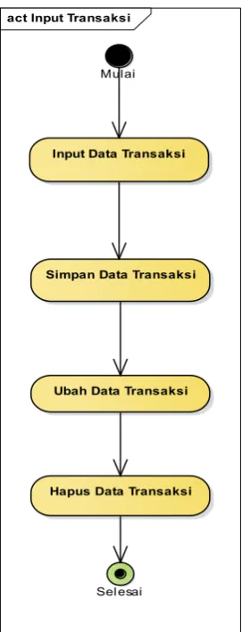 Gambar 3.1 Activity Diagram Transaksi