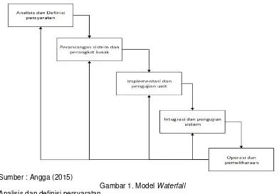 Gambar 1. Model Waterfalla. user. Analisis terdiri dari analisis fungsional dan analisis non fungsional