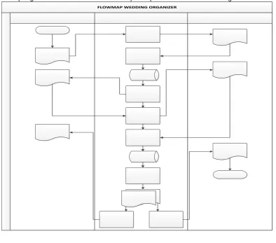 Gambar 1. Flowmap proses bisnis Nirwana Organizer 