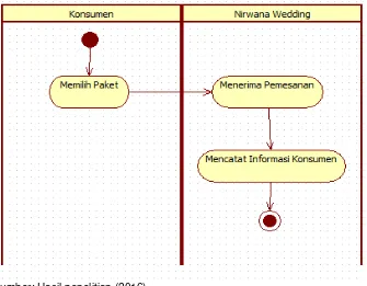 Gambar 2. Usecase Diagram Sistem Informasi Nirwana Wedding Organizer 