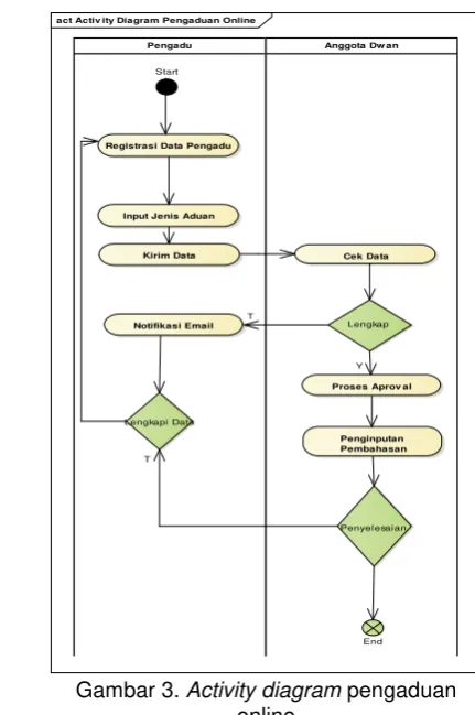 Gambar 2. Use case diagram pengaduan 