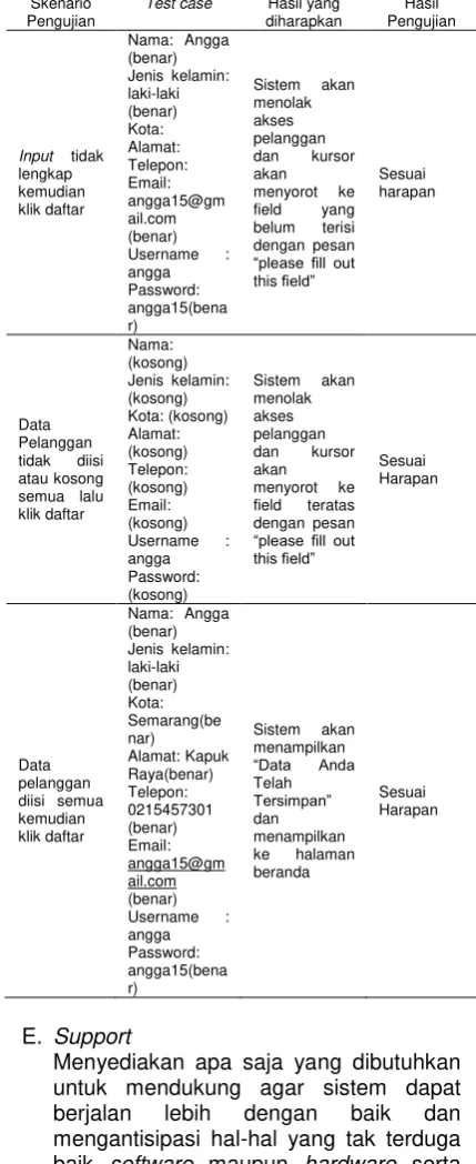 Tabel 2. Pengujian menu daftar member 