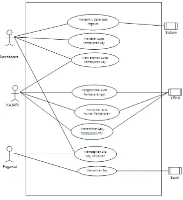 Gambar 1. Use Case Diagram 