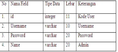 Tabel 4. Rancangan Struktur Tabel Data Slip Gaji  
