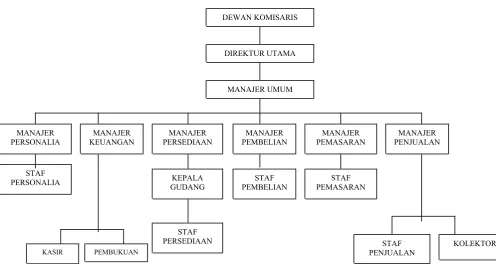 Gambar 2.4. Struktur Organisasi 
