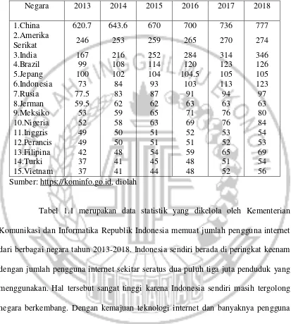 Tabel 1.1 DATA STATISTIK PENGGUNA INTERNET DI BERBAGAI NEGARA 