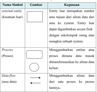 Tabel 2.2 :  Simbol dalam Bagan Alir 