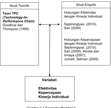 Gambar 2.1 Kerangka Pemikiran 