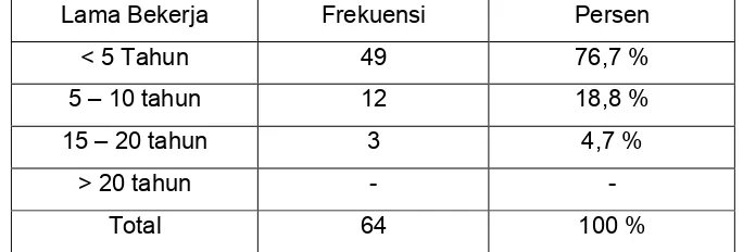 Tabel 4.5 Lama Bekerja Responden 