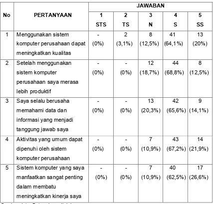 Tabel 4.9 Jawaban Responden Kinerja Individual 