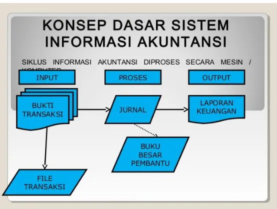 Gambar 2. Siklus Sistem Informasi Akuntansi yang terkomputerisasi[21]. 