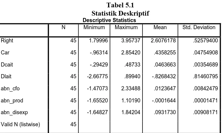 Statistik Deskriptif Tabel 5.1 Descriptive Statistics 