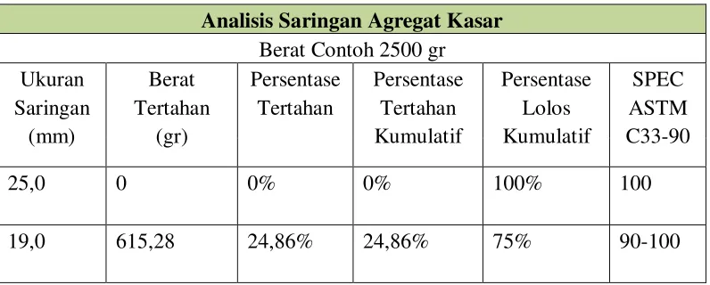 Tabel 2.4 Analisis Saringan Agregat Kasar 