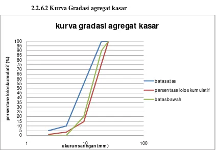 Grafik 2.1 Kurva Gradasi Agregat Kasar