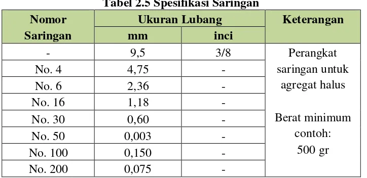 Tabel 2.5 Spesifikasi Saringan 