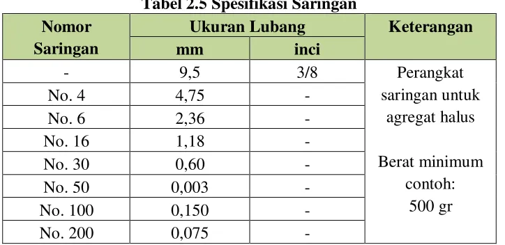 Tabel 2.5 Spesifikasi Saringan 