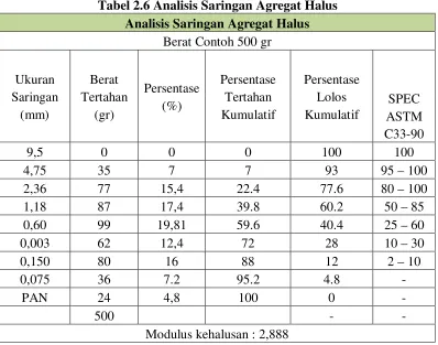 Tabel 2.6 Analisis Saringan Agregat Halus 