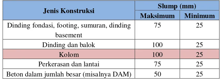 Tabel 3.1Nilai Slump yang Disarankan untuk Berbagai Jenis Pekerjaan 