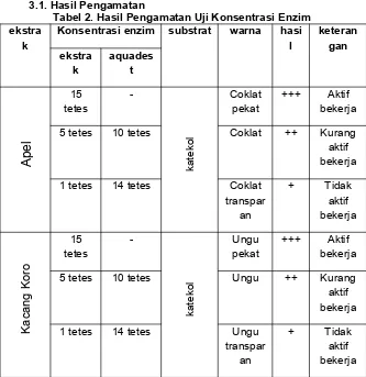 Tabel 2. Hasil Pengamatan Uji Konsentrasi Enzim