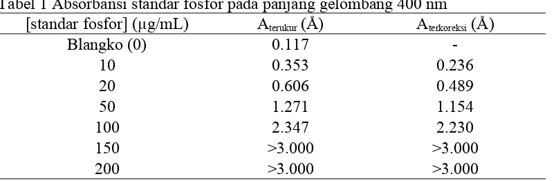 Tabel 1 Absorbansi standar fosfor pada panjang gelombang 400 nm[standar fosfor] (µg/mL)A (Å)A