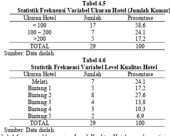 Tabel 4.6 menunjukkan uraian Level Kualitas Hotel yang berpartisipasi dalam