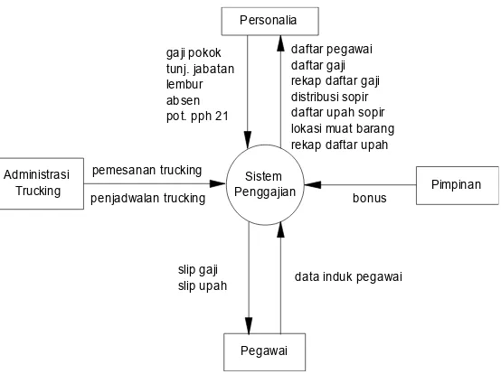 Gambar 1. Diagram konteks sistem penggajian