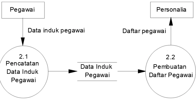 Gambar 4. DFD level 1 proses data induk pegawai