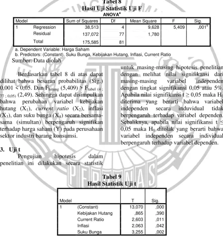 Tabel 8 Hasil Uji Statistik Uji F 
