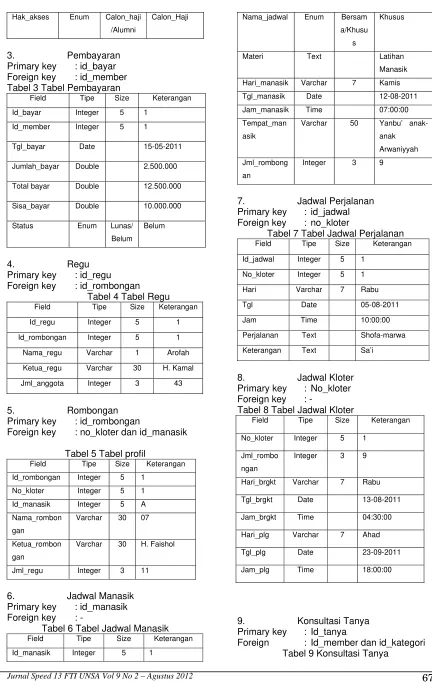 Tabel 3 Tabel Pembayaran 