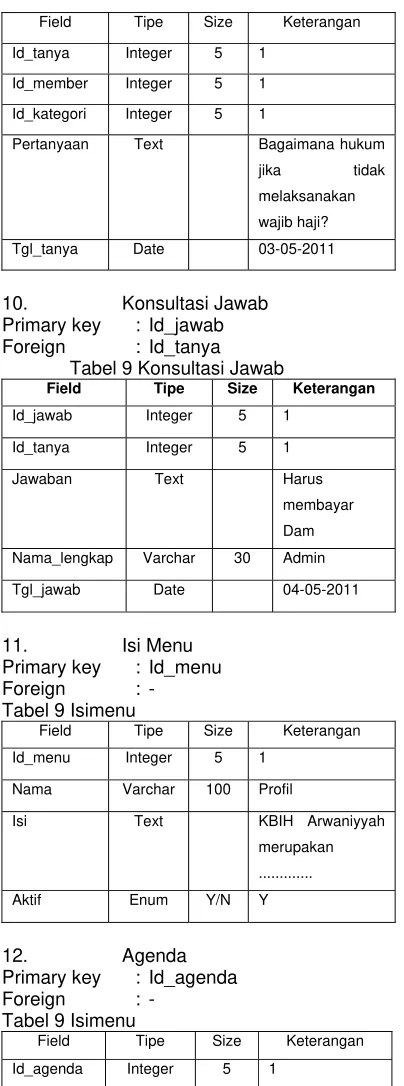 Tabel 9 Konsultasi Jawab 
