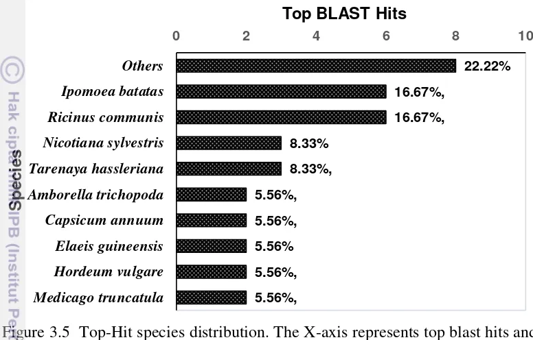 Figure 3.5  Top-Hit species distribution. The X-axis represents top blast hits and 