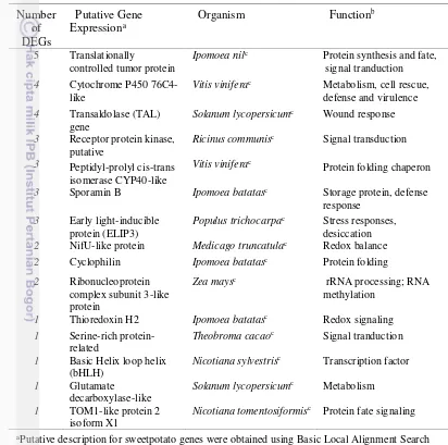 Table 3.2  Functional Annotation of fifteen DEGs in Response to Skinning Injury 
