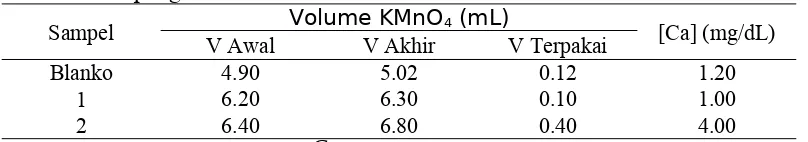 Tabel 1 Hasil pengukuran konsentrasi kalsium darah Volume KMnO (mL)