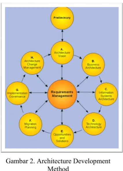 Gambar 2. Architecture Development 