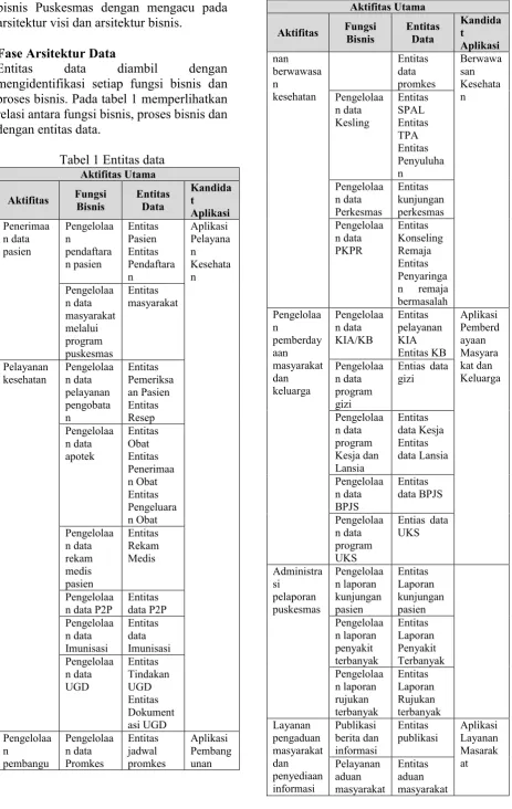 Tabel 1 Entitas data 