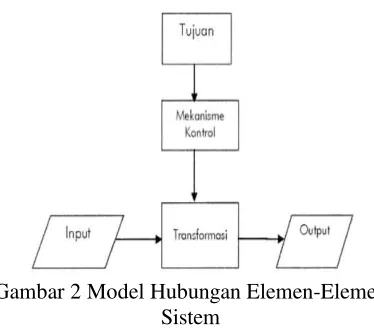 Gambar 2 Model Hubungan Elemen-Elemen 