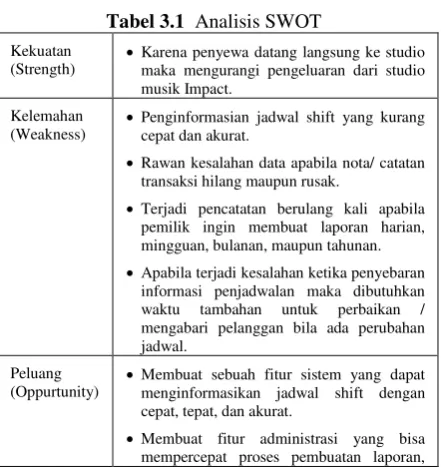Tabel 3.1  Analisis SWOT 