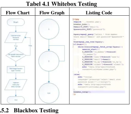 Tabel 4.1 Whitebox Testing 