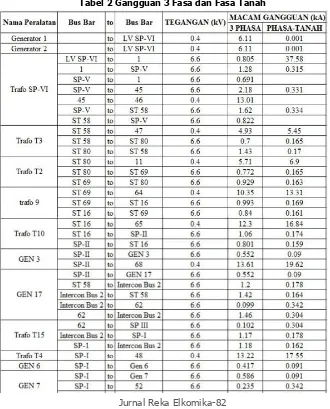 Tabel 2 menunjukkan gangguan 3 fasa dan fasa tanah, Tabel 3 merupakan setting rele arus OCR dan sementara Tabel 4 Setting Rele GFR