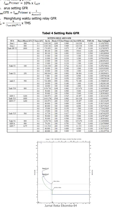 Tabel 4 Setting Rele GFR 