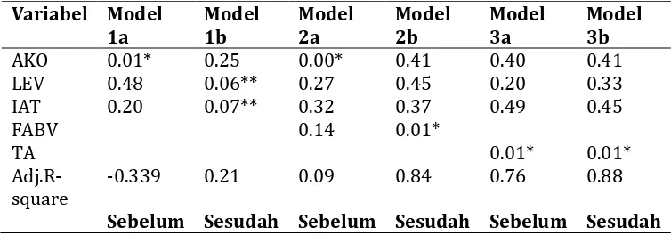 Tabel 1 Hasil Pengujian Model Revaluasi Aset. 