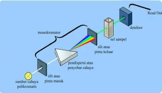 Gambar 2. Instrumen Spektrofotometri UV-visibel (Rouessac & Rouessac, 2007) 