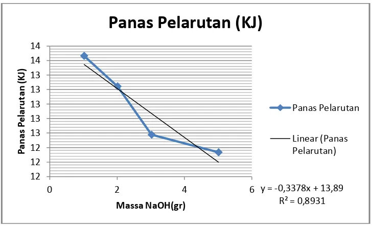 Table 5. hasil Perhitungan Panas reaksi Penetralan 