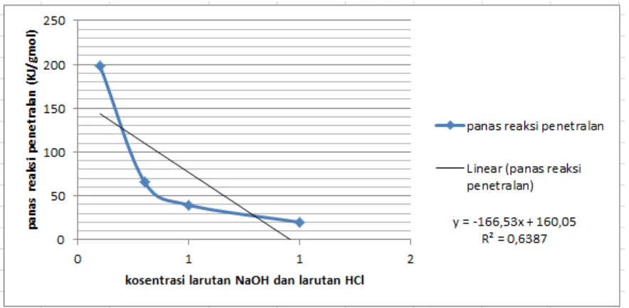 Grafik 2. Grafik panas reaksi penetralan (KJ/gmol) vs kosentrasi lart. NaOH dan lart. HCl  