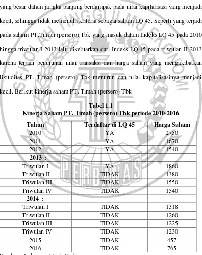 Tabel 1.1 Kinerja Saham PT. Timah (persero) Tbk periode 2010-2016 