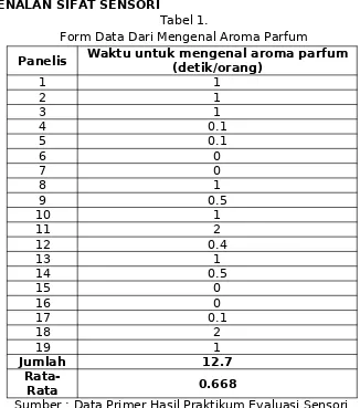 Tabel 1.Form Data Dari Mengenal Aroma Parfum